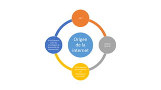 Origen
de la
internet
1957
Satélite
Sputnik
ARPA (agencia
para proyectos
de
investigación
avanzado)
IPTO (Oficinas
para las
tecnologías de
procesado de
información )
 