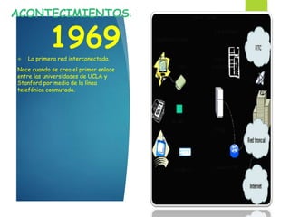 ACONTECIMIENTOS:
1969 La primera red interconectada.
Nace cuando se crea el primer enlace
entre las universidades de UCLA y
Stanford por medio de la línea
telefónica conmutada.
 