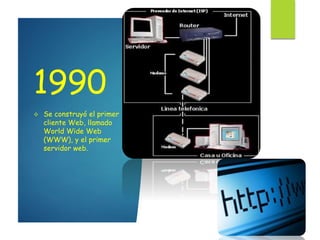 1990
 Se construyó el primer
cliente Web, llamado
World Wide Web
(WWW), y el primer
servidor web.
 
