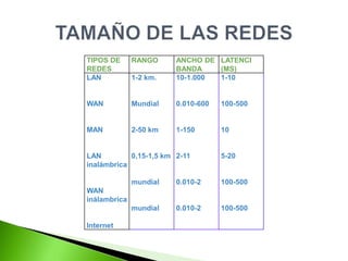 TIPOS DE
REDES
RANGO ANCHO DE
BANDA
LATENCI
(MS)
LAN
WAN
MAN
LAN
inalámbrica
WAN
inálambrica
Internet
1-2 km.
Mundial
2-50 km
0,15-1,5 km
mundial
mundial
10-1.000
0.010-600
1-150
2-11
0.010-2
0.010-2
1-10
100-500
10
5-20
100-500
100-500
 
