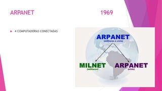 ARPANET 1969
 4 COMPUTADORAS CONECTADAS
 