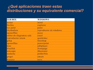 ¿Qué aplicaciones traen estas distribuciones y su equivalente comercial? 