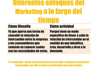 Diferentes enfoques del
Marketing a lo largo del
tiempo
Cómo filosofía Cómo actividad
Ya que aporta una forma de
concebir la relación de
intercambio entre la empresa
y los consumidores que
consiste en conocer cuales
son las necesidades de estos.
Porque tiene un modo
específico de llevar a cabo la
relación de intercambio en el
sentido de que identifica,
crea, desarrolla y sirve a la
demanda.
El “marketing” surge como una forma de concebir y realizar la relación de
intercambio, por ello es tanto una filosofía como una técnica.
 