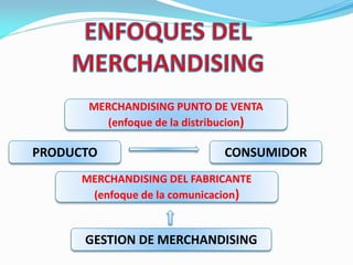 MERCHANDISING PUNTO DE VENTA
(enfoque de la distribucion)
MERCHANDISING DEL FABRICANTE
(enfoque de la comunicacion)
PRODUCTO CONSUMIDOR
GESTION DE MERCHANDISING
 