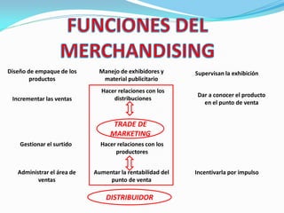 Hacer relaciones con los
distribuciones
Hacer relaciones con los
productores
Aumentar la rentabilidad del
punto de venta
TRADE DE
MARKETING
Manejo de exhibidores y
material publicitario
Diseño de empaque de los
productos
Incrementar las ventas
Gestionar el surtido
Administrar el área de
ventas
Supervisan la exhibición
Dar a conocer el producto
en el punto de venta
Incentivarla por impulso
DISTRIBUIDOR
 
