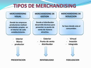 MERCHANDISING
VISUAL
MERCHANDISING DE
GESTION
MERCHANDISING DE
SEDUCCION
Donde las empresas
productoras realizan
actividades propias en
el interior de cada
establecimiento.
Donde el distribuidor
desarrolla técnicas para
presentar su punto de
venta de manera
atractiva.
Se hace donde esta el
consumidor.
- Interior
- Marca
- productor
- Exterior
- Punto de venta
- distribuidor
- Virtual
- Invasión
- integrado
PRESENTACION RENTABILIDAD FIDELIZACION
 