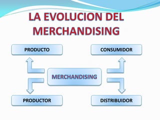 PRODUCTOR DISTRIBUIDOR
PRODUCTO CONSUMIDOR
 