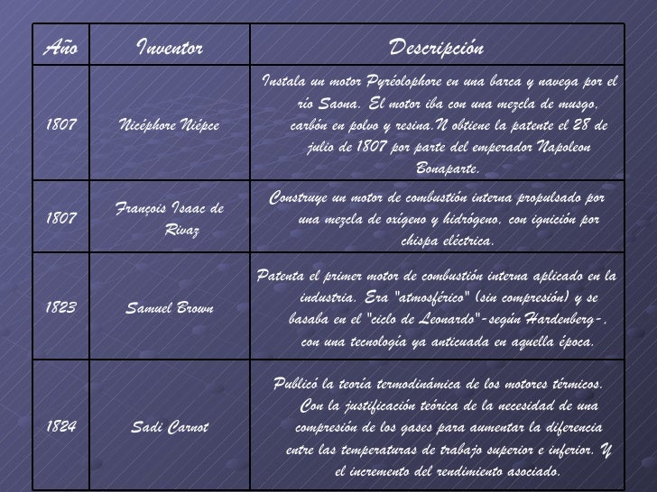 Historia del motor a combustión