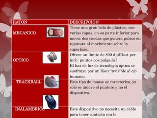 RATON DESCRIPCION
MECANICO
Tiene una gran bola de plástico, con
varias capas, en su parte inferior para
mover dos ruedas que genera pulsos en
repuesta al movimiento sobre la
superficie.
OPTICO
Ofrece un límite de 800 dpi(Dost per
inch- puntos por pulgada )
El haz de luz de tecnología óptica se
sustituye por un láser invisible al ojo
humano.
TRACKBALL Este tipo de mouse se caracteriza, ya
solo se mueve el puntero y no el
dispositivo.
INALAMBRICO Este dispositivo no necesita un cable
para tener contacto con la
 