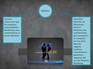 Objetivos
General
Evaluar por qué
las empresas
utiliza Network
Marketing y que
características lo
hacen diferente
Especifico
Describir las
diferencias
entre el
Network y las
características
que comparte y
no comparte
con los otros
tipos de
negocio.
Clasificar
características
positivas y
negativas del
uso del Network
Marketing.
 