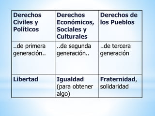 Derechos
Civiles y
Políticos
Derechos
Económicos,
Sociales y
Culturales
Derechos de
los Pueblos
..de primera
generación..
..de segunda
generación..
..de tercera
generación
Libertad Igualdad
(para obtener
algo)
Fraternidad,
solidaridad
 