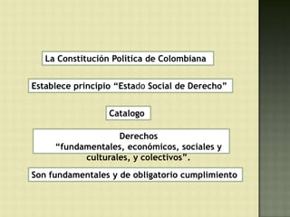 La Constitución Política de Colombiana


Establece principio “Estado Social de Derecho”


                  Catalogo

                   Derechos
     “fundamentales, económicos, sociales y
           culturales, y colectivos”.
Son fundamentales y de obligatorio cumplimiento
 