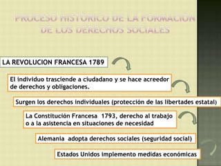 LA REVOLUCION FRANCESA 1789

  El individuo trasciende a ciudadano y se hace acreedor
  de derechos y obligaciones.

   Surgen los derechos individuales (protección de las libertades estatal)

       La Constitución Francesa 1793, derecho al trabajo
       o a la asistencia en situaciones de necesidad

           Alemania adopta derechos sociales (seguridad social)

                 Estados Unidos implemento medidas económicas
 