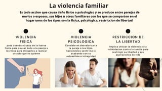 0
pasa cuando el usop de la fuersa
fisica para causar daño a la paerja o
los hijos para obligarlos a realizar
un acto que no quieren
VIOLENCIA
FISICA
Consiste en desvalorizar a
la pareja o los hijos,
haciendolos sentir mal o
acabando con su
autoestima e intregridad
VIOLENCIA
PSICOLOGICA
Implica utilizar la violencia o la
intimidacion contra la familia para
restringir su libertad y sus
aspiraciones de vida
RESTRICCION DE
LA LIBERTAD
La violencia familiar
Es toda accion que causa daño fisico o psicologico y se produce entre parejas de
novios o esposos, sus hijos u otros familiares con los que se comparten en el
hogar unos de los tipos son la fisica, psicologica, restriccion de libertad
 