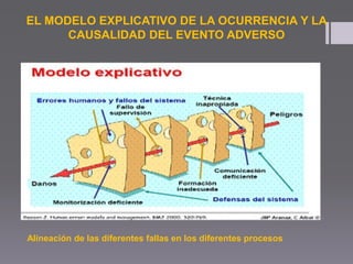 EL MODELO EXPLICATIVO DE LA OCURRENCIA Y LA
CAUSALIDAD DEL EVENTO ADVERSO
Alineación de las diferentes fallas en los diferentes procesos
 