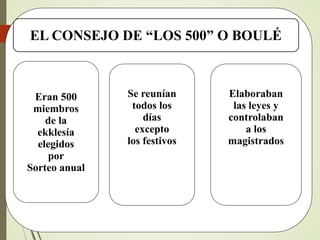 EL CONSEJO DE “LOS 500” O BOULÉ
Eran 500
miembros
de la
ekklesía
elegidos
por
Sorteo anual
Se reunían
todos los
días
excepto
los festivos
Elaboraban
las leyes y
controlaban
a los
magistrados
 