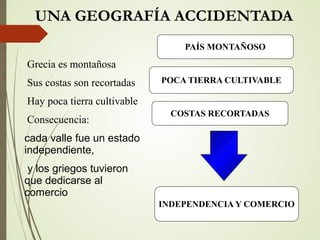 


UNA GEOGRAFÍA ACCIDENTADA
Grecia es montañosa
Sus costas son recortadas
Hay poca tierra cultivable
Consecuencia:
cada valle fue un estado
independiente,
y los griegos tuvieron
que dedicarse al
comercio
POCA TIERRA CULTIVABLE
COSTAS RECORTADAS
PAÍS MONTAÑOSO
INDEPENDENCIA Y COMERCIO
 
