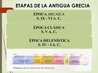 ETAPAS DE LA ANTIGUA GRECIA
ÉPOCA ARCAICA
S. IX - VI A. C.
ÉPOCA CLÁSICA
S. V A. C.
ÉPOCA HELENÍSTICA
S. IV – I A. C.
 