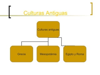 Culturas Antiguas
Culturas antiguas

Grecia

Mesopotámia

Egipto y Roma

 