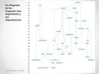 Un diagrama
de los
lenguajes más
importantes y
sus
dependencias:
Prof. Rubén Campos 9
 