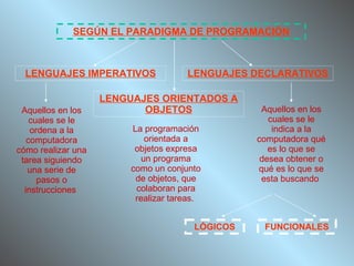 SEGÚN EL PARADIGMA DE PROGRAMACIÓN LENGUAJES IMPERATIVOS LENGUAJES DECLARATIVOS LENGUAJES ORIENTADOS A OBJETOS Aquellos en los cuales se le ordena a la computadora cómo realizar una tarea siguiendo una serie de pasos o instrucciones  Aquellos en los cuales se le indica a la computadora qué es lo que se desea obtener o qué es lo que se esta buscando  LÓGICOS FUNCIONALES La programación orientada a objetos expresa un programa como un conjunto de objetos, que colaboran para realizar tareas.  