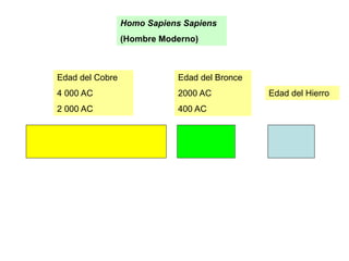 Edad del Hierro
Edad del Bronce
2000 AC
400 AC
Edad del Cobre
4 000 AC
2 000 AC
Homo Sapiens Sapiens
(Hombre Moderno)
 