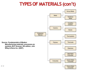Chapter 1 -
1
1
Source: Fundamentals of Modern
Manufacturing materials: processes and
systems, M.P. Groover, 5th edition, John
Wiley & Sons Inc. (2007).
TYPESOF MATERIALS (con’t)
 