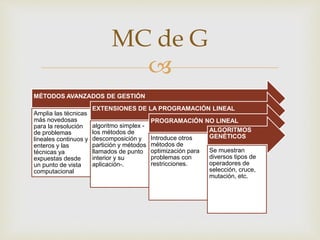  
MÉTODOS AVANZADOS DE GESTIÓN 
Amplia las técnicas 
más novedosas 
para la resolución 
de problemas 
lineales continuos y 
enteros y las 
técnicas ya 
expuestas desde 
un punto de vista 
computacional 
EXTENSIONES DE LA PROGRAMACIÓN LINEAL 
algoritmo simplex - 
los métodos de 
descomposición y 
partición y métodos 
llamados de punto 
interior y su 
aplicación-. 
PROGRAMACIÓN NO LINEAL 
Introduce otros 
métodos de 
optimización para 
problemas con 
restricciones. 
ALGORITMOS 
GENÉTICOS 
Se muestran 
diversos tipos de 
operadores de 
selección, cruce, 
mutación, etc. 
MC de G 
 