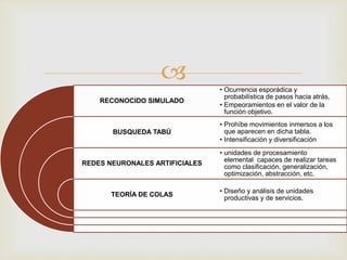  
RECONOCIDO SIMULADO 
BUSQUEDA TABÚ 
REDES NEURONALES ARTIFICIALES 
TEORÍA DE COLAS 
• Ocurrencia esporádica y 
probabilística de pasos hacia atrás, 
• Empeoramientos en el valor de la 
función objetivo. 
• Prohíbe movimientos inmersos a los 
que aparecen en dicha tabla. 
• Intensificación y diversificación 
• unidades de procesamiento 
elemental capaces de realizar tareas 
como clasificación, generalización, 
optimización, abstracción, etc. 
• Diseño y análisis de unidades 
productivas y de servicios. 
