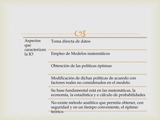  
Aspectos 
que 
caracterizan 
la IO 
Toma directa de datos 
Empleo de Modelos matemáticos 
Obtención de las políticas óptimas 
Modificación de dichas políticas de acuerdo con 
factores reales no considerados en el modelo. 
Su base fundamental está en las matemáticas, la 
economía, la estadística y e cálculo de probabilidades 
No existe método analítico que permita obtener, con 
seguridad y en un tiempo conveniente, el óptimo 
teórico. 
 