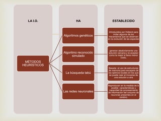 LA I.O. HA ESTABLECIDO 
 
MÉTODOS 
HEURÍSTICOS 
Algoritmos genéticos 
introducidos por Holland para 
imitar algunos de los 
mecanismos que se observan 
en la evolución de las especies 
Algoritmo reconocido 
simulado 
generan aleatoriamente una 
solución cercana y la aceptan 
como la mejor si tiene menor 
costo, 
La búsqueda tabú 
Basada el uso de estructuras 
de memoria para escapara de 
los óptimos locales en los que 
se puede caer al moverse de 
una solución a otra 
Las redes neuronales 
Reproducen en la medida de lo 
posible características y 
capacidad de procesamiento 
de información del conjunto de 
neuronas presentes en el 
cerebro. 
 