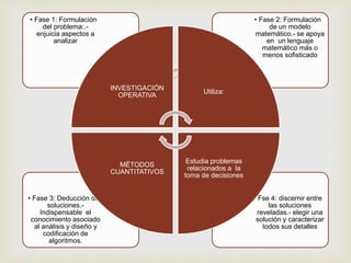  
• Fse 4: discernir entre 
las soluciones 
reveladas.- elegir una 
solución y caracterizar 
todos sus detalles 
• Fase 3: Deducción de 
soluciones.- 
Indispensable el 
conocimiento asociado 
al análisis y diseño y 
codificación de 
algoritmos. 
• Fase 2: Formulación 
de un modelo 
matemático.- se apoya 
en un lenguaje 
matemático más o 
menos sofisticado 
• Fase 1: Formulación 
del problema:.- 
enjuicia aspectos a 
analizar 
INVESTIGACIÓN 
OPERATIVA 
Utiliza: 
Estudia problemas 
relacionados a la 
toma de decisiones 
MÉTODOS 
CUANTITATIVOS 
 