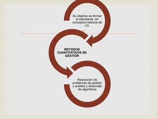 Su objetivo es formar 
al estudiante en 
conceptos básicos de 
I.O. 
 
MÉTODOS 
CUANTITATIVOS DE 
GESTIÓN 
Resolución de 
problemas de gestión 
y análisis y desarrollo 
de algoritmos 
 