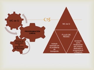  
MC de G 
PROGRAMACIÓN 
LINEAL 
Técnica de 
resolución 
de 
asignación 
de recursos 
MC de G 
módulo 
centrado en 
el problema 
de 
transporte 
FLUJO DE 
REDES 
sirviendo 
como 
finalización 
del módulo 
dedicado a 
programació 
n lineal en 
general 
 