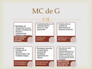 MC de G 
 
• Modelado de 
situaciones en que 
existen variables de 
decisión, 
implicaciones 
lógicas o relaciones 
PdRiOsyGuRntAivMasA.C 
IÓN LINEAL 
ENTERA 
• Caracterizada por el 
enfrentamiento 
entre 2 o más 
oponentes 
TEORÍA DE 
JUEGOS 
• Introducción al 
análisis de 
alternativas en 
diversos entornos 
TEORÍA DE LA 
DECISIÓN 
• Estudio de 
problemas de 
decisión 
secuenciales o de 
múltiples etapas 
PROGRAMACI 
ÓN DINÁMICA 
• Modelado describe 
la sistemática 
general del 
modelado 
basándose en 
etapas 
TÉCNICAS DE 
MODELADO 
• Describen la parte 
esencial del 
comportamiento de un 
sistema, el diseño de 
experimentos con el 
modelo y la extracción 
de conclusiones de los 
resultados 
SIMULACIÓN 
DE EVENTOS 
DISCRETOS 
 