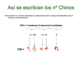 Así se escribían los nº Chinos Para escribir un número realizaban su descomposición y luego reemplazaban por el número correspondiente. 729 = 7 centenas 2 decenas 9 unidades 7 x 100 2 x 10 9 729 = 
