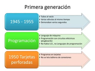 Primera generación
• Tubos al vacío
• Varias válvulas al mismo tiempo
• Demoraban varios segundos1945 - 1955
• Lenguaje de máquina
• Programación con circuitos eléctricos
(plugboards)
• No había S.O., no Lenguajes de programación
Programación
• Programas en tarjetas
• No se leía tableros de conexiones1950 Tarjetas
perforadas
 