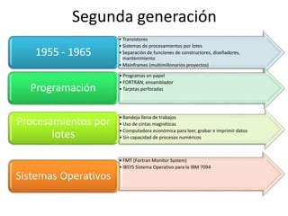 Segunda generación
• Transistores
• Sistemas de procesamientos por lotes
• Separación de funciones de constructores, diseñadores,
mantenimiento
• Mainframes (multimillonarios proyectos)
1955 - 1965
• Programas en papel
• FORTRAN, ensamblador
• Tarjetas perforadasProgramación
• Bandeja llena de trabajos
• Uso de cintas magnéticas
• Computadora económica para leer, grabar e imprimir datos
• Sin capacidad de procesos numéricos
Procesamientos por
lotes
• FMT (Fortran Monitor System)
• IBSYS Sistema Operativo para la IBM 7094
Sistemas Operativos
 