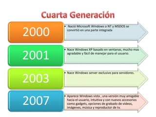 • Nació Microsoft Windows o NT y MSDOS se
convirtió en una parte integrada
2007
• Nace Windows XP basado en ventanas, mucho mas
agradable y fácil de manejar para el usuario.
2001
• Nace Windows server exclusivo para servidores.
2003
• Aparece Windows vista , una versión muy amigable
hacia el usuario, intuitiva y con nuevos accesorios
como gadgets, opciones de grabado de videos,
imágenes, música y reproductor de tv.
2000
 
