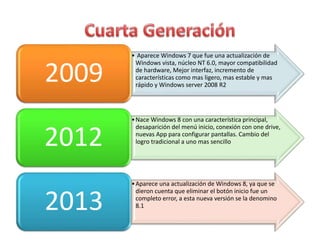 • Aparece Windows 7 que fue una actualización de
Windows vista, núcleo NT 6.0, mayor compatibilidad
de hardware, Mejor interfaz, incremento de
características como mas ligero, mas estable y mas
rápido y Windows server 2008 R2
2013
•Nace Windows 8 con una característica principal,
desaparición del menú inicio, conexión con one drive,
nuevas App para configurar pantallas. Cambio del
logro tradicional a uno mas sencillo2012
•Aparece una actualización de Windows 8, ya que se
dieron cuenta que eliminar el botón inicio fue un
completo error, a esta nueva versión se la denomino
8.1
2009
 