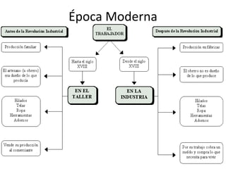 Época Moderna 
 