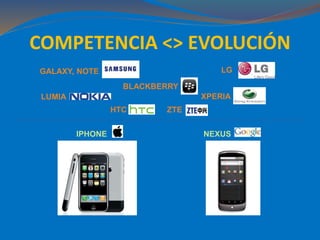 COMPETENCIA <> EVOLUCIÓN
IPHONE NEXUS
GALAXY, NOTE
BLACKBERRY
LUMIA XPERIA
LG
HTC ZTE
 