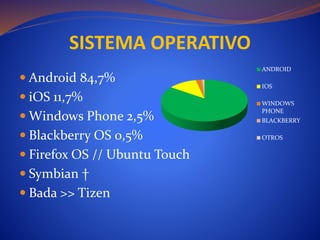  Android 84,7%
 iOS 11,7%
 Windows Phone 2,5%
 Blackberry OS 0,5%
 Firefox OS // Ubuntu Touch
 Symbian †
 Bada >> Tizen
SISTEMA OPERATIVO
ANDROID
IOS
WINDOWS
PHONE
BLACKBERRY
OTROS
 