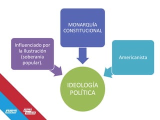 IDEOLOGÍA
POLÍTICA
Influenciado por
la Ilustración
(soberanía
popular).
MONARQUÍA
CONSTITUCIONAL
Americanista
 