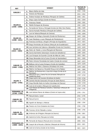 Periodo de
    REY                Gobierno
                1.
 CARLOS I
                2.
                3.

                4.
                5.
  FELIPE II     6.
(1556 - 1598)
                7.
                8.
                9.
                10.
  FELIPE III
                11.
(1598 - 1621)
                12.
                13.
                14.
  FELIPE IV
(1621 - 1665)   15.
                16.
                17.
                18.
                19.

                20.
 CARLOS II
(1665 - 1700)   21.
                22.
                23.

                24.
                25.
  FELIPE V      26.
(1701 - 1746)   27.
                28.
                29.

FERNANDO VI     30.
(1746 - 1759)
                31.

 CARLOS III     32.
(1760 - 1788)
                33.

                34.

                35.
 CARLOS IV
(1789 - 1808)   36.

                37.

                38.
FERNANDO VII
(1808 - 1833)   39.

                40.
 
