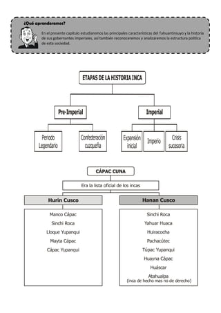 ¿Qué aprenderemos?

       En el presente capítulo estudiaremos las principales características del Tahuantinsuyo y la historia
       de sus gobernantes imperiales, así también reconoceremos y analizaremos la estructura política
       de esta sociedad.




                                ETAPAS DE LA HISTORIA INCA




                   Pre-Imperial                                        Imperial


        Periodo                Confederación             Expansión                     Crisis
                                                                        Imperio
      Legendario                 cuzqueña                  inicial                   sucesoria


                                        CÁPAC CUNA


                               Era la lista oficial de los incas


           Hurin Cusco                                               Hanan Cusco

            Manco Cápac                                                Sinchi Roca
             Sinchi Roca                                              Yahuar Huaca
          Lloque Yupanqui                                               Huiracocha
            Mayta Cápac                                                 Pachacútec
          Cápac Yupanqui                                             Túpac Yupanqui
                                                                      Huayna Cápac
                                                                          Huáscar
                                                                        Atahualpa
                                                           (inca de hecho mas no de derecho)
 