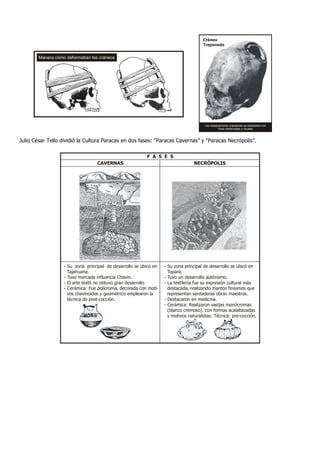 Cráneo
                                                                                      Trepanado


        Manera cómo deformaban los cráneos




                                                                                       Las trepanaciones craneanas se realizaban con
                                                                                                 fines medicinales y rituales



Julio César Tello dividió la Cultura Paracas en dos fases: “Paracas Cavernas” y “Paracas Necrópolis”.

                                                          F A S E S
                                  CAVERNAS                                        NECRÓPOLIS




                   - Su zona principal de desarrollo se ubicó en   - Su zona principal de desarrollo se ubicó en
                     Tajahuana.                                      Topará.
                   - Tuvo marcada influencia Chavín.               - Tuvo un desarrollo autónomo.
                   - El arte textil no obtuvo gran desarrollo      - La textilería fue su expresión cultural más
                   - Cerámica: Fue polícroma, decorada con moti-     destacada, realizando mantos finísimos que
                     vos chavinoides y geométrico emplearon la       representan verdaderas obras maestras.
                     técnica de post-cocción.                      - Destacaron en medicina.
                                                                   - Cerámica: Realizaron vasijas monócromas
                                                                     (blanco cremoso), con formas acalabazadas
                                                                     y motivos naturalistas. Técnica: pre-cocción.
 