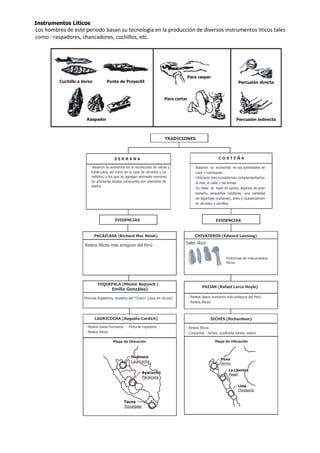 Instrumentos Líticos
Los hombres de este periodo basan su tecnología en la producción de diversos instrumentos líticos tales
como : raspadores, chancadores, cuchillos, etc.
Raspador
Cuchillo a dorso Punta de Proyectil Percusión directa
Para raspar
Para cortar
Percusión indirecta
TRADICIONES
S E R R A N A C O S T E Ñ A
- Basaron su economía en la recolección de raíces y
tubérculos, así como en la caza de cérvidos y ca-
mélidos, a los que se agregan animales menores.
Su artesanía estaba compuesta por utensilios de
piedra.
- Basaron su economía en las actividades de
caza y marisqueo.
- Utilizaron tres ecosistemas complementarios:
el mar, el valle y las lomas.
- Su dieta se basó en peces, algunos de gran
tamaño, pequeños roedores, una variedad
de lagartijas (cañanes), aves y ocasionalmen-
te cérvidos y zorrillos.
EVIDENCIASEVIDENCIAS
PACAICASA (Richard Mac Neish) CHIVATEROS (Edward Lanning)
TOQUEPALA (Miomir Bojovich /
Emilio Gonzáles)
PAIJÁN (Rafael Larco Hoyle)
Restos líticos más antiguos del Perú Taller lítico
- Restos óseos humanos más antiguos del Perú
- Restos líticos
Pinturas Rupestres, muestra del “Chaco” (caza en círculo)
SICHES (Richardson)LAURICOCHA (Augusto Cardich)
- Restos líticos
- Conjuntos : Siches, quebrada honda, estero
- Restos óseos humanos - Pinturas rupestres
- Restos líticos
Preformas de instrumentos
líticos
Mapa de UbicaciónMapa de Ubicación
Tacna
Toquepala
Huánuco
Lauricocha
Ayacucho
Pacaicasa
Lima
Chivateros
 