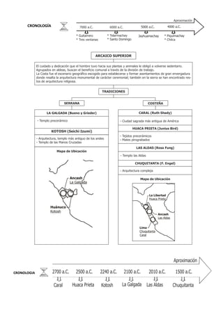 CRONOLOGÍA
CRONOLOGIA
EL COMPLEJO
7000 a.C. 6000 a.C. 5000 a.C. 4000 a.C.
Aproximación
* Guitarrero
* Tres ventanas
* Telarmachay
* Santo Domingo
Jayhuamachay * Piquimachay
* Chilca
TRADICIONES
SERRANA COSTEÑA
KOTOSH (Seichi Izumi)
- Arquitectura, templo más antiguo de los andes
- Templo de las Manos Cruzadas
LA GALGADA (Bueno y Grieder)
- Templo precerámico
Mapa de Ubicación
ARCAICO SUPERIOR
El cuidado y dedicación que el hombre tuvo hacia sus plantas y animales le obligó a volverse sedentario.
Agrupados en aldeas, buscan el beneficio comunal a través de la división de trabajo.
La Costa fue el escenario geográfico escogido para establecerse y formar asentamientos de gran envergadura
donde resalta la arquitectura monumental de carácter ceremonial; también en la sierra se han encontrado res-
tos de arquitectura religiosa.
HUACA PRIETA (Junius Bird)
- Tejidos precerámicos
- Mates pirograbados
CARAL (Ruth Shady)
- Ciudad sagrada más antigua de América
LAS ALDAS (Rosa Fung)
- Templo las Aldas
CHUQUITANTA (F. Engel)
- Arquitectura compleja
Mapa de Ubicación
Huánuco
Kotosh
Ancash
La Galgada
Lima
Chuquitanta
La Libertad
Huaca Prieta
Ancash
Las Aldas
Caral
2700 a.C. 2500 a.C. 2240 a.C. 2100 a.C.
Aproximación
2010 a.C. 1500 a.C.
Caral Huaca Prieta Kotosh La Galgada Las Aldas Chuquitanta
 