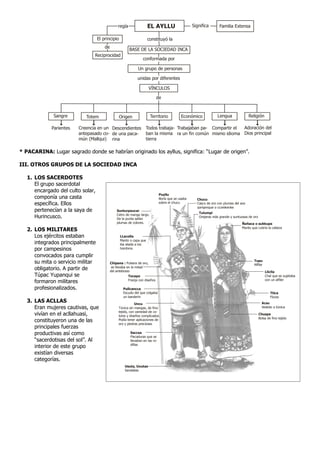 * PACARINA: Lugar sagrado donde se habrían originado los ayllus, significa: “Lugar de origen”.
III. OTROS GRUPOS DE LA SOCIEDAD INCA
1. LOS SACERDOTES
El grupo sacerdotal
encargado del culto solar,
componía una casta
específica. Ellos
pertenecían a la saya de
Hurincusco.
2. LOS MILITARES
Los ejércitos estaban
integrados principalmente
por campesinos
convocados para cumplir
su mita o servicio militar
obligatorio. A partir de
Túpac Yupanqui se
formaron militares
profesionalizados.
3. LAS ACLLAS
Eran mujeres cautivas, que
vivían en el acllahuasi,
constituyeron una de las
principales fuerzas
productivas así como
“sacerdotisas del sol”. Al
interior de este grupo
existían diversas
categorías.
EL AYLLU Significa Familia Extensaregía
El principio
de
Reciprocidad
constituyó la
BASE DE LA SOCIEDAD INCA
conformada por
Un grupo de personas
unidas por diferentes
VÍNCULOS
Sangre Totem Origen Territorio Económico Lengua Religión
de
Parientes Creencia en un
antepasado co-
mún (Mallqui)
Descendientes
de una paca-
rina
Todos trabaja-
ban la misma
tierra
Trabajaban pa-
ra un fin común
Compartir el
mismo idioma
Adoración del
Dios principal
Chucu
Casco de oro con plumas del ave
qoriqenque o ccorekenke
Tulumpi
Orejeras más grande y suntuosas de oro
Ñañaca o sukkupa
Manto que cubría la cabeza
Tupu
Alfiler
Lliclla
Chal que se sujetaba
con un alfiler
Ttica
Flores
Acsu
Vestido o túnica
Chuspa
Bolsa de fino tejido
Puyllu
Borla que se usaba
sobre el chucu
Sunturpaucar
Cetro de mango largo.
De la punta salían
plumas de colores.
LLacolla
Manto o capa que
iba atada a los
hombros
Chipana : Pulsera de oro,
se llevaba en la mitad
del antebrazo
Tocapo
Franja con diseños
Pullcancca
Escudo del que colgaba
un banderín
Uncu
Túnica sin mangas, de fino
tejido, con variedad de co-
lores y diseños complicados
Podía tener aplicaciones de
oro y piedras preciosas
Saccsa
Flecaduras que se
llevaban en las ro-
dillas
Usuta, Uxutas
Sandalias
 